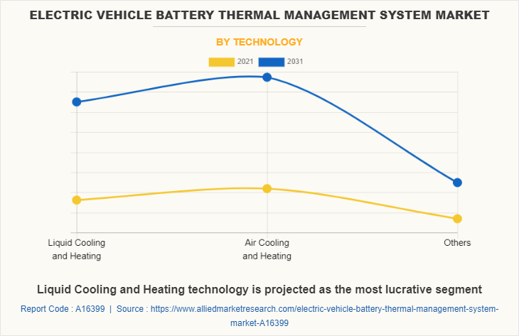 Electric Vehicle Battery Thermal Management System Market by Technology