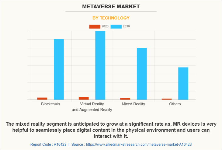 Metaverse Market by Technology
