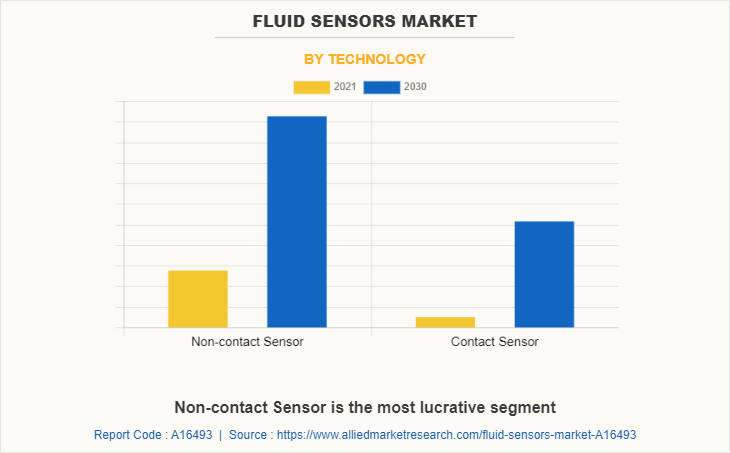 Fluid Sensors Market by Technology