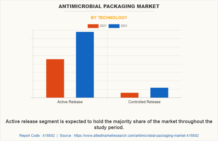 Antimicrobial Packaging Market by Technology