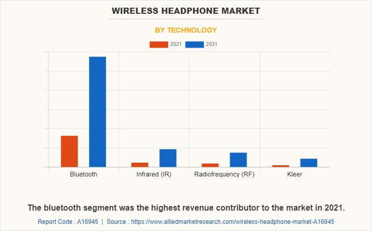 Wireless Headphone Market by Technology