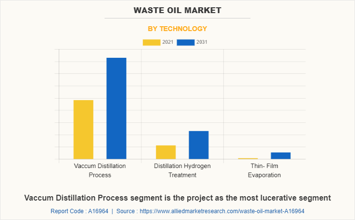 Waste Oil Market by Technology