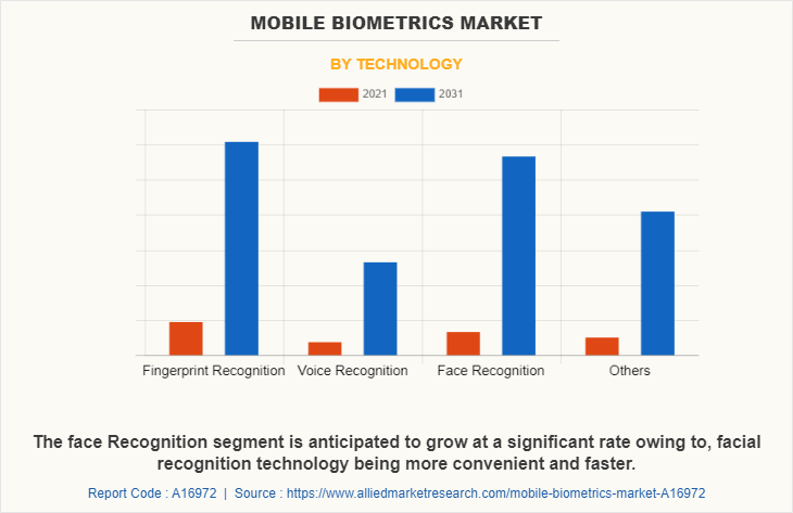 Mobile Biometrics Market by Technology