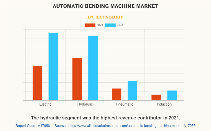 Automatic Bending Machine Market by Technology