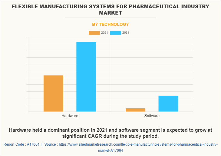 Flexible Manufacturing Systems for Pharmaceutical Industry Market by Technology