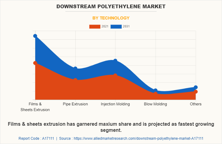 Downstream Polyethylene Market by Technology