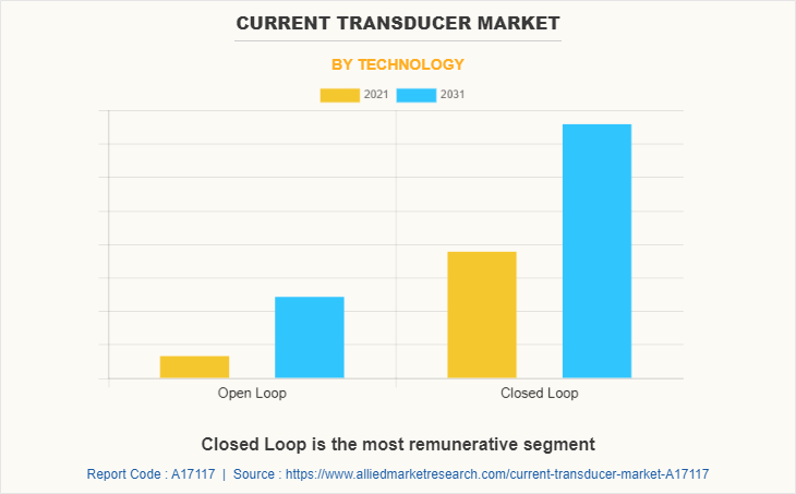 Current Transducer Market by Technology