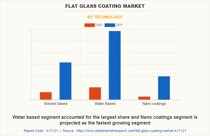 Flat Glass Coating Market by Technology