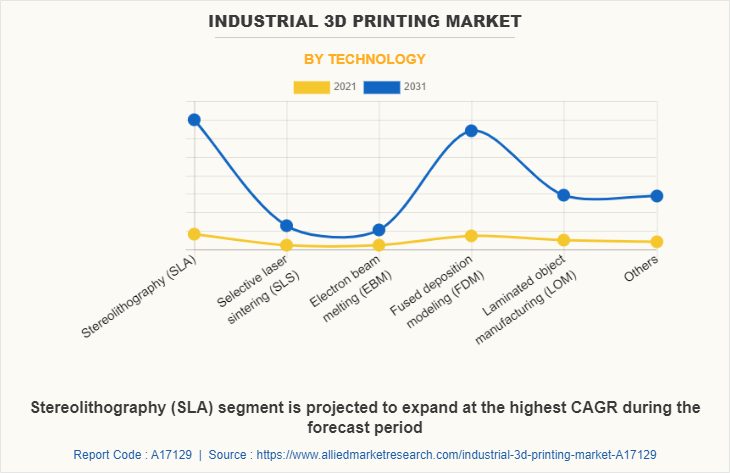 Industrial 3D printing Market by Technology
