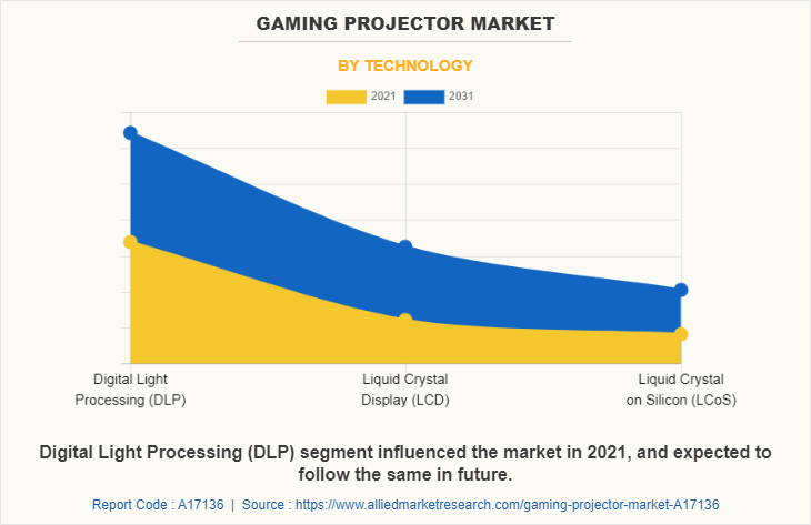 Gaming Projector Market by Technology