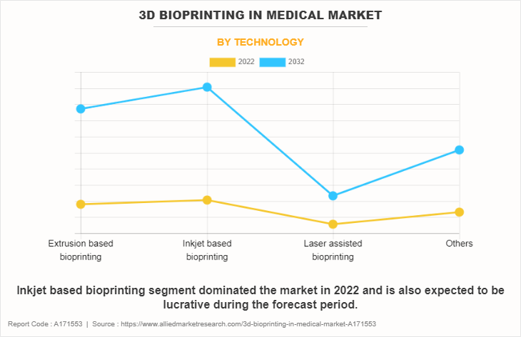 3D Bioprinting in Medical Market by Technology