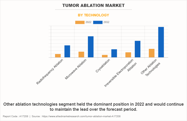 Tumor Ablation Market by Technology