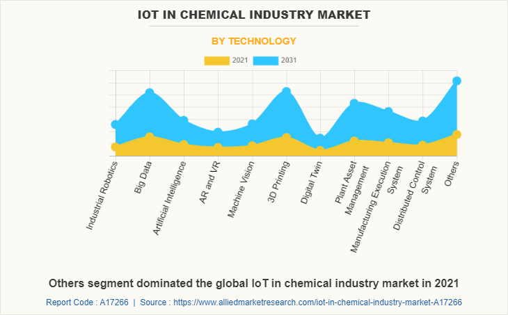 IoT in Chemical Industry Market by Technology