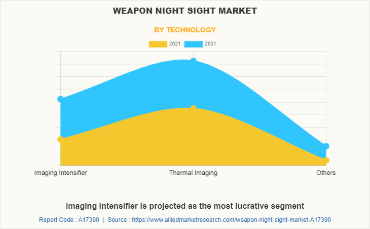Weapon Night Sight Market by Technology