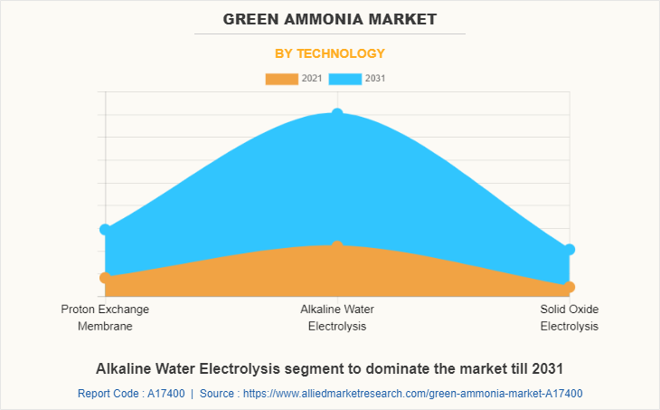 Green Ammonia Market by Technology