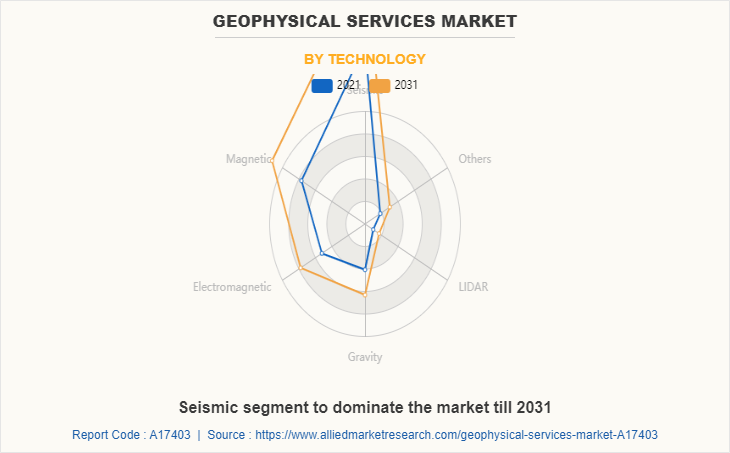 Geophysical Services Market by Technology