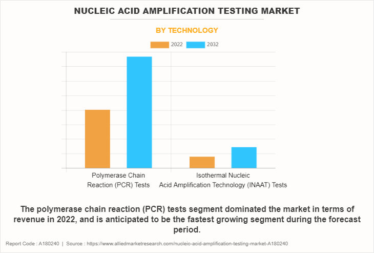Nucleic Acid Amplification Testing Market by Technology