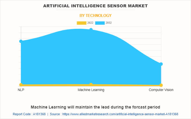 Artificial Intelligence Sensor Market by Technology