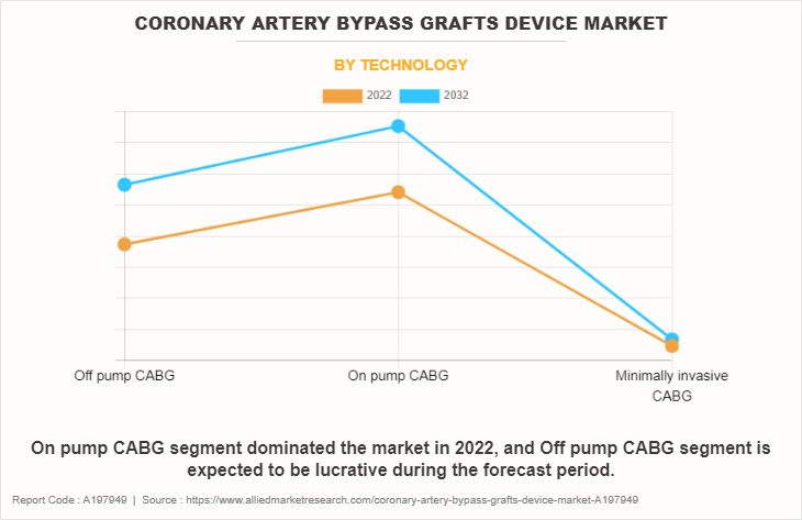 Coronary Artery Bypass Grafts Device Market by Technology