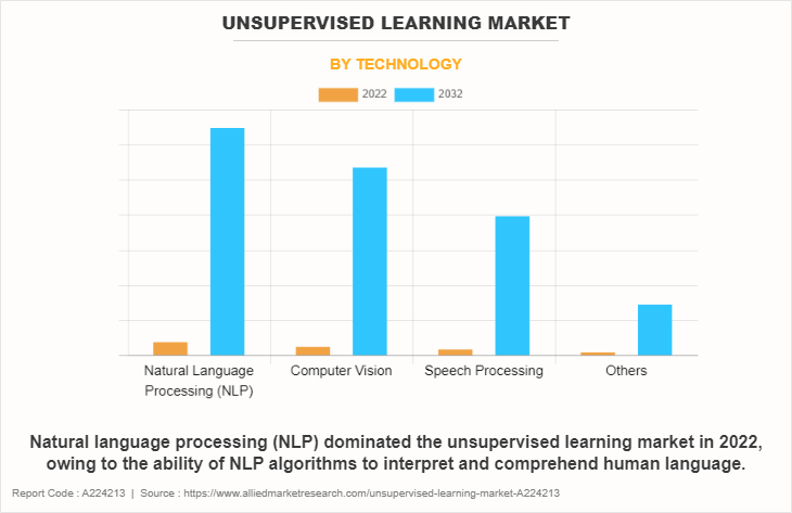 Unsupervised Learning Market by Technology