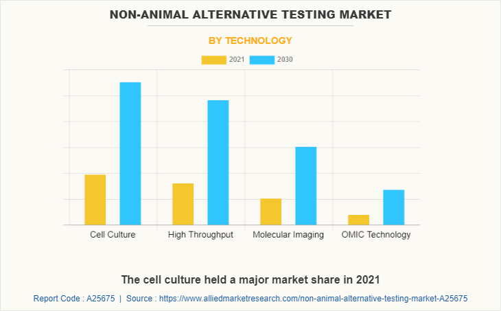 Non-Animal Alternative Testing Market by Technology