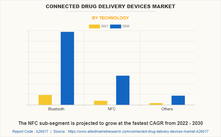 Connected Drug Delivery Devices Market by Technology