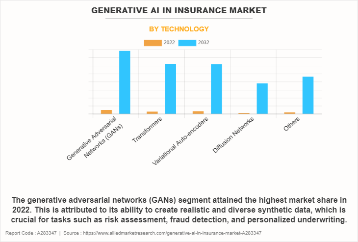 Generative AI in Insurance Market by Technology