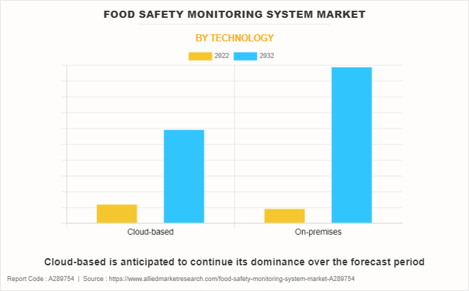 Food Safety Monitoring System Market by Technology