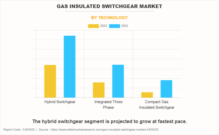 Gas Insulated Switchgear Market by Technology