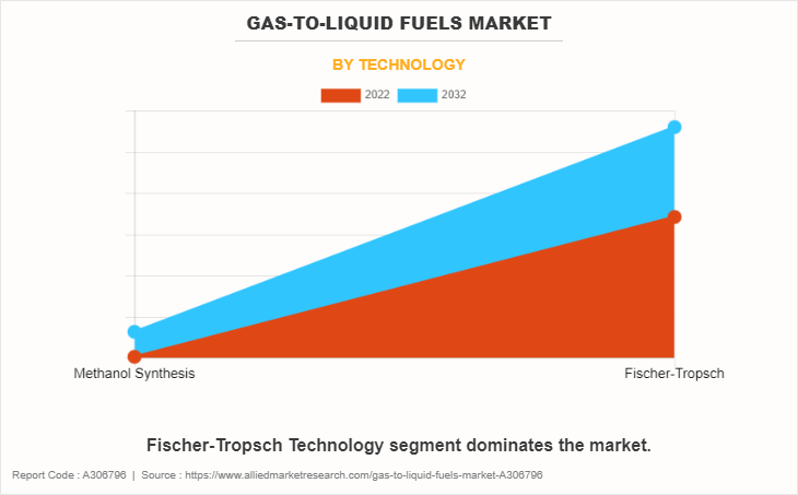 Gas-to-Liquid Fuels Market by Technology