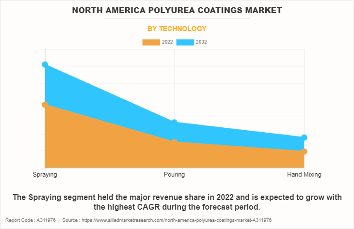 North America Polyurea Coatings Market by Technology