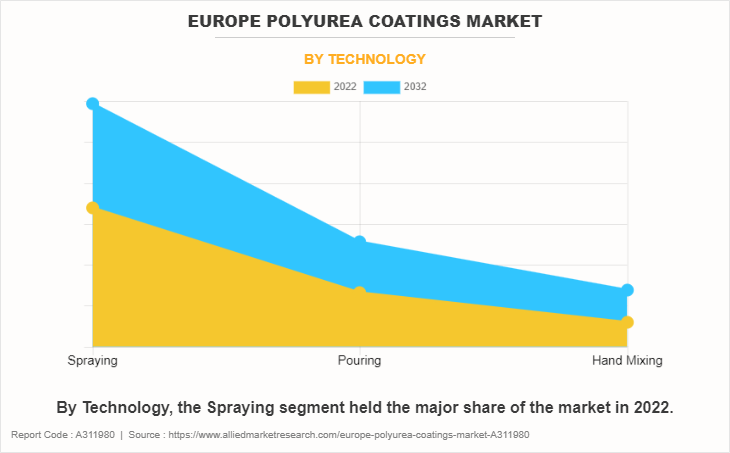 Europe Polyurea Coatings Market by Technology