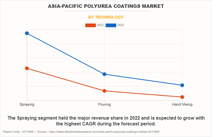 Asia-Pacific Polyurea Coatings Market by Technology