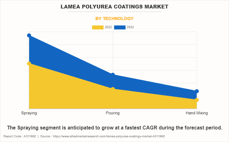 LAMEA Polyurea Coatings Market by Technology