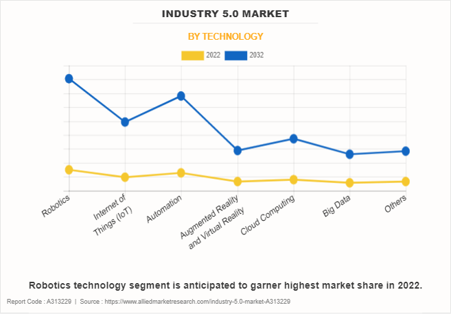 Industry 5.0 Market by Technology
