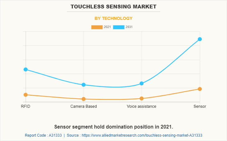 Touchless Sensing Market by Technology