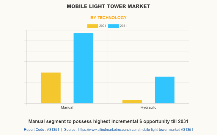 Mobile Light Tower Market by Technology