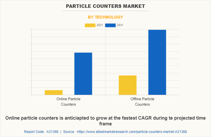 Particle Counters Market by Technology