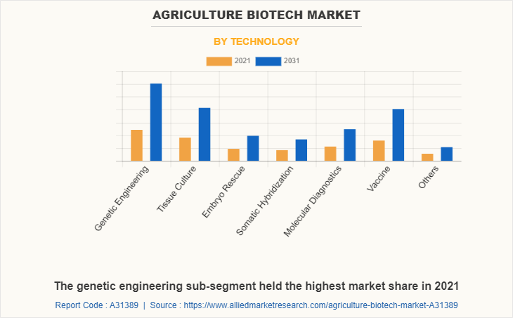 Agriculture Biotech Market by Technology