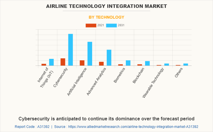 Airline Technology Integration Market by Technology