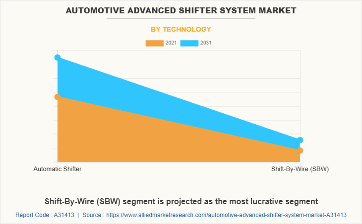 Automotive Advanced Shifter System Market by Technology