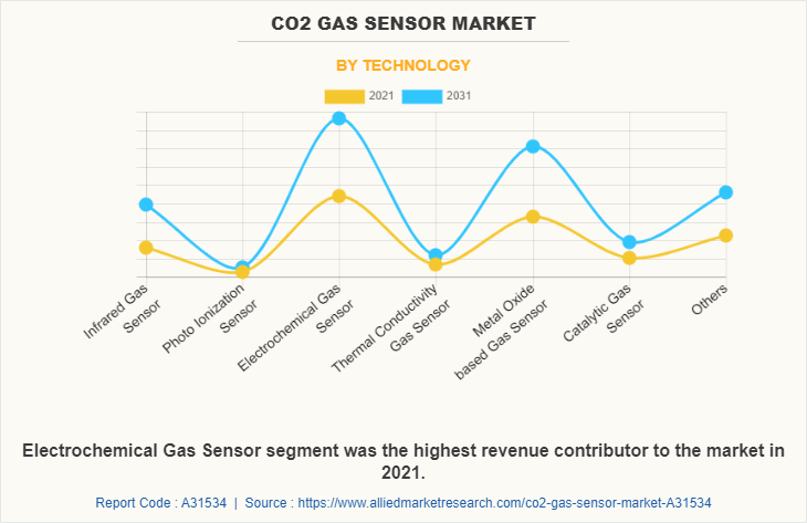 CO2 Gas Sensor Market by Technology