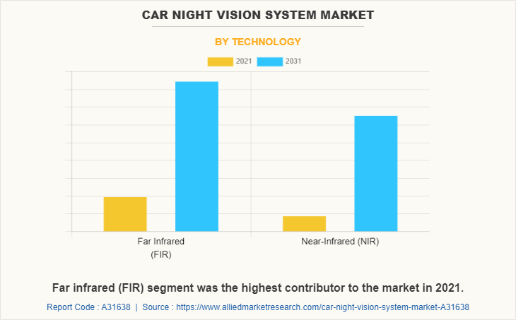 Car Night Vision System Market by Technology