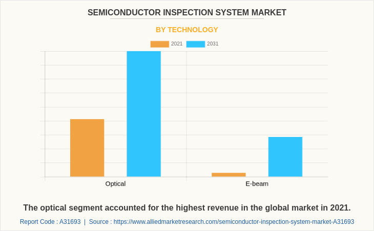 Semiconductor Inspection System Market by Technology