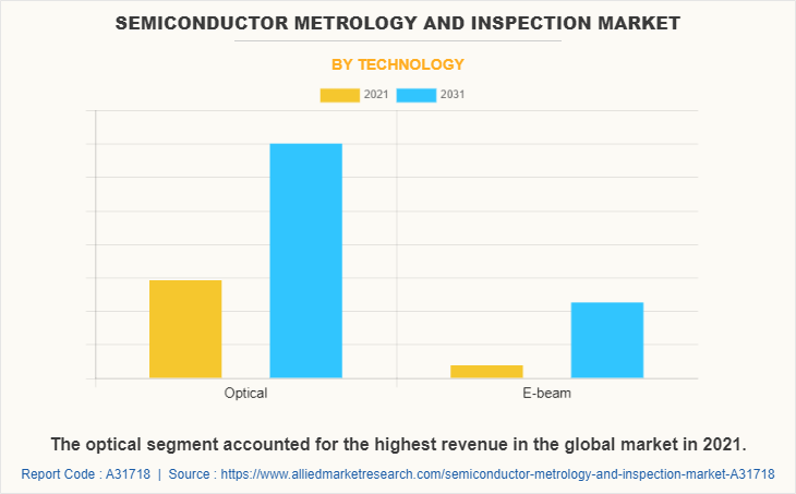 Semiconductor Metrology and Inspection Market by Technology