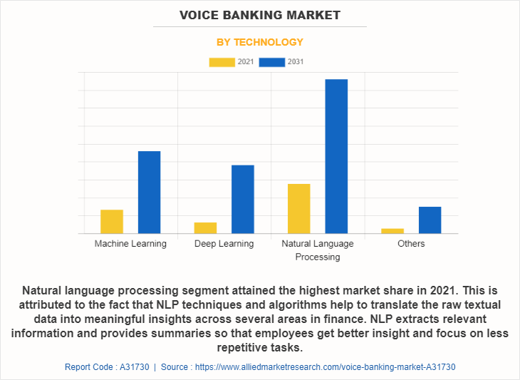 Voice Banking Market by Technology