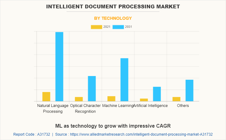 Intelligent Document Processing Market by Technology