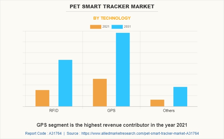 Pet smart tracker Market by Technology