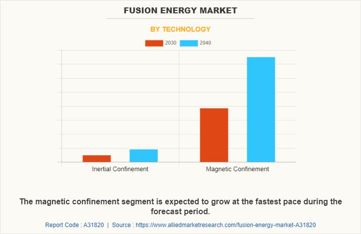 Fusion Energy Market by Technology
