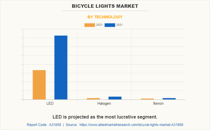 Bicycle Lights Market by Technology
